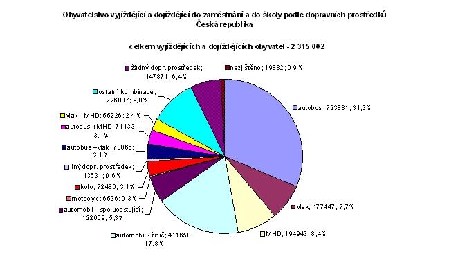 počtu vyjíždějících a dojíždějících obyvatel. Nejvyužívanějším dopravním prostředkem k vyjížďce a dojížďce byl podle SLDB 2001 autobus, který využívá 31,3 % (723 881) obyvatel.