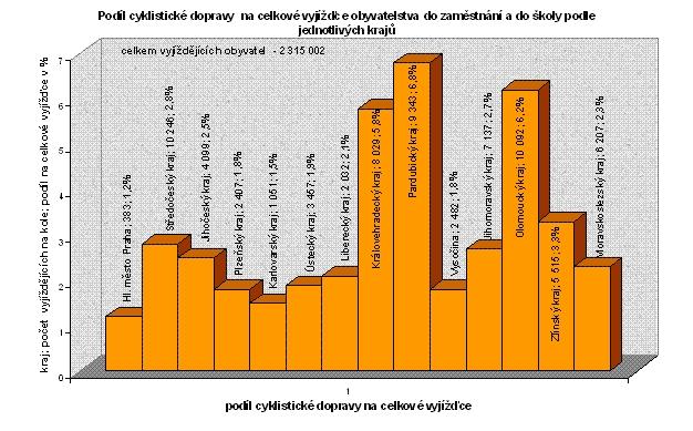 MHD využívá k vyjížďce a dojížďce 8,4 % (194 943) obyvatel a vlak 7,7 % (177 447) obyvatel.