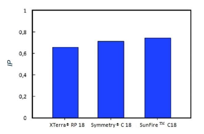 Poslední kolona pro Engelhardtův test byla použita kolona SunFire TM C18. Z výsledků, které jsou uvedeny v tabulce 8, je vidět velká podobnost s kolonou Symmetry C18. Tab.