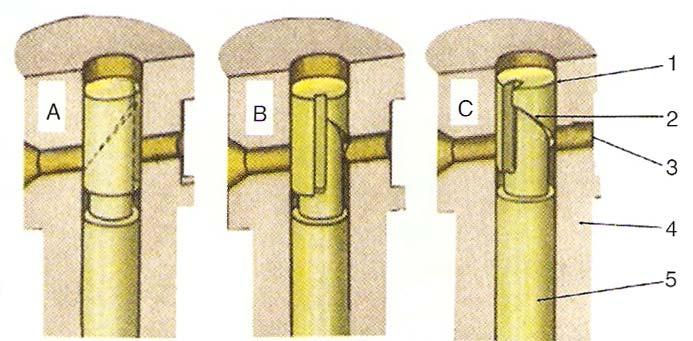 Obr.2 - Element standardního řadového vstřikovacího čerpadla [1] A nulová dodávka, B střední dodávka, C maximální dodávka, 1 horní hrana pístu, 2 spodní řídící hrana pístu, 3 kanál, 4 válec, 5 - píst