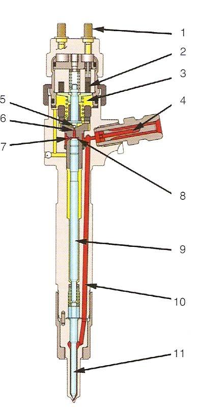 jehlu ze sedla a palivo je vstřikováno do spalovacího prostoru. Palivo, které proteče odtokovým škrtícím otvorem a které prosákne kolem jehly trysky, se přes zpětný odvod vrací do nádrže.