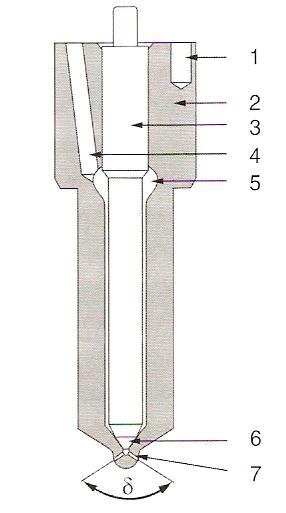 13 Vstřikovač Common Rail s elektromagnetickým ventilem [1] 1 konektor, 2 elektromagnet, 3 odpad paliva, 4 přívod tlakového paliva od zásobníku, 5 kulička ventilu, 6 odtokový škrtící otvor, 7