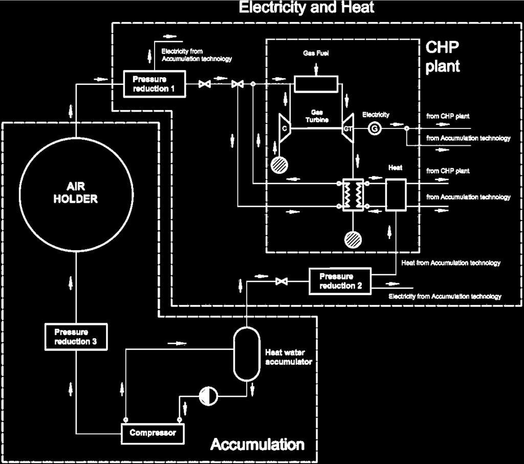 akumulátoru, horká voda se ukládá v jeho horní části. Vzduchový akumulátor se nabíjí na tlak např.