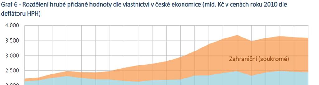 Vliv sektoru PZI na zbytek ekonomiky Sektor v zahraničním vlastnictví od poloviny 90.