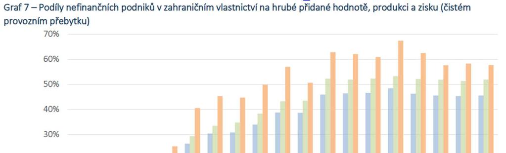 Vliv sektoru PZI na zbytek ekonomiky Významný růst podílu PZI na klíčových veličinách domácí ekonomiky od