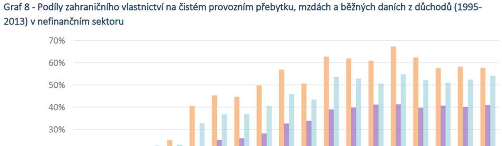 Vliv sektoru PZI na zbytek ekonomiky Ekonomika vázaná na PZI vykazuje vysoký podíl na zisku (ČPP). CHMELAŘ, A. et al.