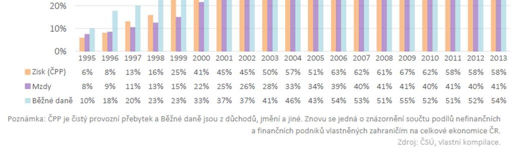 Podíl zahraničních vlastníků na mzdách rostl nejnižším tempem ze sledovaných ukazatelů od roku 1995 se zvýšil z hodnoty 8 %