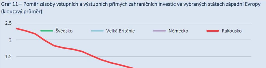 Vyrovnání investiční pozice Rakouska od pádu Berlínské zdi CHMELAŘ, A. et al. (2016) Rakousko bylo počátkem 90.