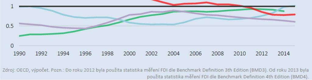 Rakousko se přeorientovalo na vývozce investic zejména v bankovním sektoru smazání nepoměru mezi příchozími a odchozími investicemi.