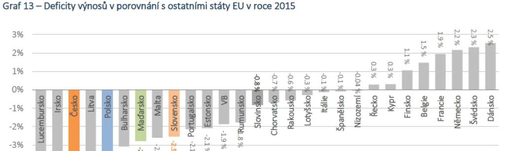 Zmapování odlivu výnosů Deficit prvotních důchodů je v ČR v poměru k HDP třetí nejvyšší v EU.