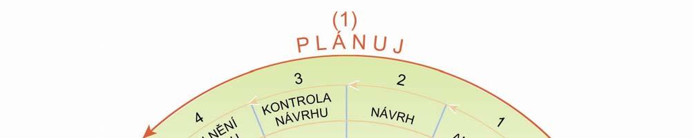 3.díl Check - Kontroluj PDCA není přísně lineární proces, ale nekonečný proud navzájem vnořených PDCA smyček na různých úrovních detailu pohledu, které jsou