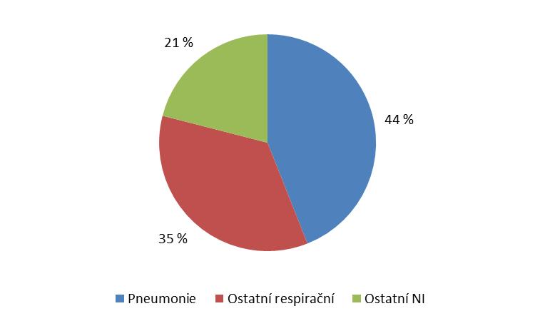 Nozokomiální