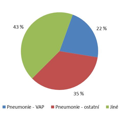 NI respiračního traktu Místo infekce Počet %