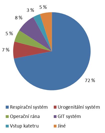 Lokalizace nozokomiální infekce Lokalizace NI Počet % Respirační systém 389 72 GIT