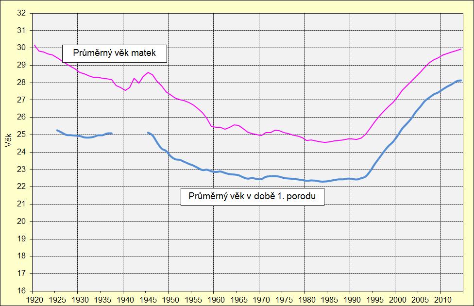 Průměrný věk žen v