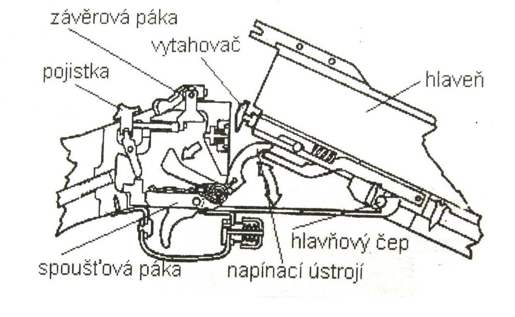 Dělení podle stupně automatizace mechanizmu 2.1.6 Lůžkové závěry: Závěr tvoří tzv. lůžko, což je nepohyblivá část spojená s pouzdrem zbraně.