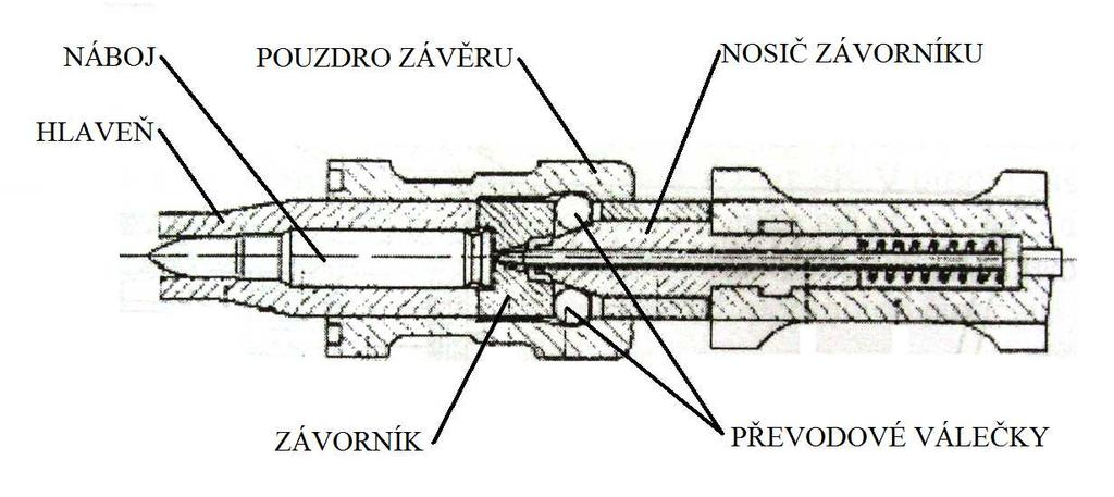 Způsoby uzamčení nábojové komory Obr.3-5 Závěr bržděný válečky 3.2.