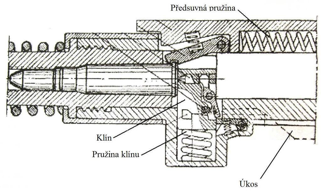 opěrnou plochu v těle zbraně. Vysouvání a zasouvání klínu je ovládáno buďto tvarovaným nosičem poháněným odběrem plynů z hlavně, nebo zakluzující hlavňový systém (Obr.3-9).