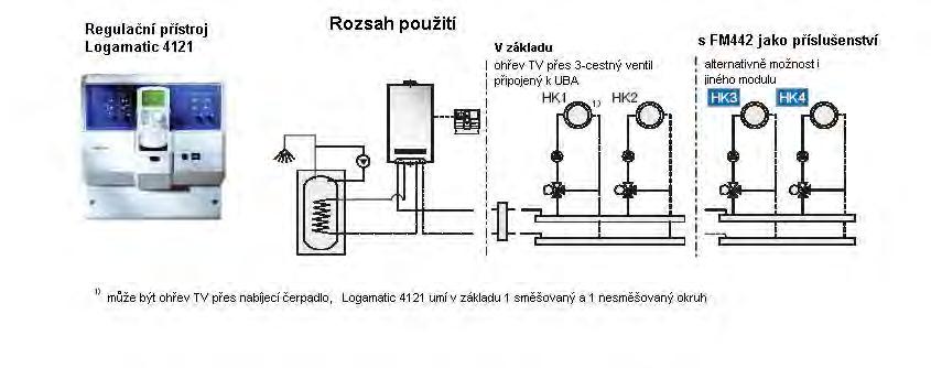 Regula ní systém Logamatic 4000 P íslu enství pro Logamax plus GB072 Logamatic 4121 Základní funkce: - ízení nást nného kotle s UBA - Otopný okruh se sm ova em (HK2) Volitelná funkce: - otopný okruh