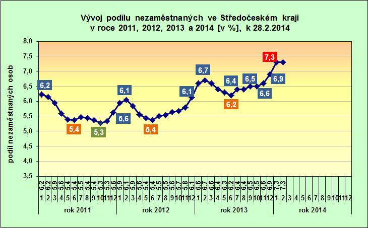 kraje a v ČR k 28.2.2014 2.