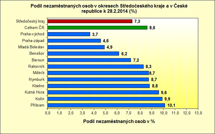 Podíl nezaměstnaných osob v jednotlivých krajích