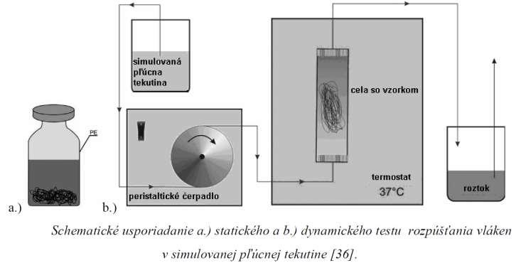 TESTY POLYMERNÍCH VLÁKEN Nanovlákna (polymerní) se podrobují rozpustnosti v destiované vodě upravené pomocí TRIS