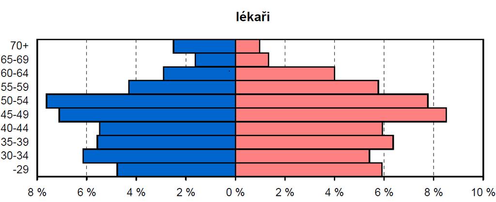 Lékaři demografický