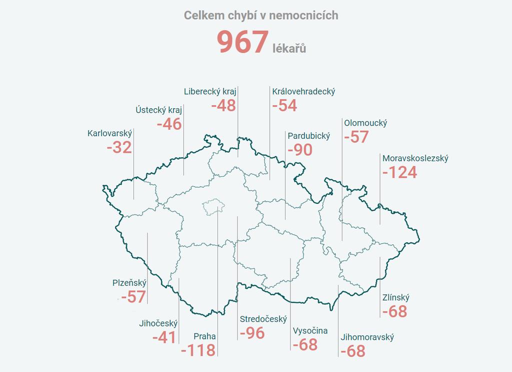 Pokud by měl být dodržován zákoník práce, pak nemocnicím chybí 2000 3000