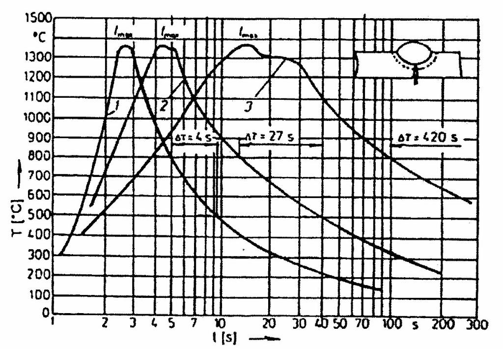 Obr. 3 Teplotní cykly podhousenkové oblasti 1 svařování elektrickým obloukem obalenou elektrodou 2 svařování automatem pod tavidlem, 3 elektrostruskové svařování (1) Protože u ocelí je přeměna α γ