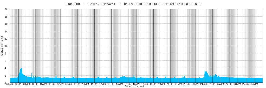 Povodí horní Moravy V prvních dnech měsíce září hladiny vodních toků v povodí horní Moravy mírně stoupaly vlivem srážek, které byly nejvydatnější zejména v povodí střední a dolní Moravy, kde se