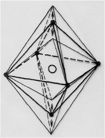 Jahn-Tellerův efekt(1937) Každý soubor atomů, který nemá lineární uspořádání a je elektronově degenerován, musí podlehnout drobné deformaci, která sníží jeho symetrii a sejme tak jeho