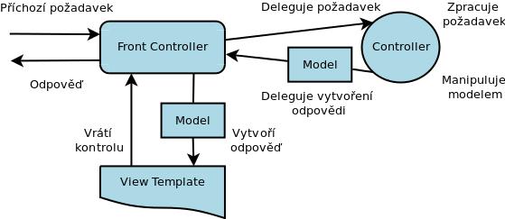 Obrázek 3.7: Architektonický vzor Front Controller od kódu společného. Tímto zefektivňuje vývoj View vrstvy. Soubor ve formátu JSP je převeden na servlet a vyplněn daty modelu.