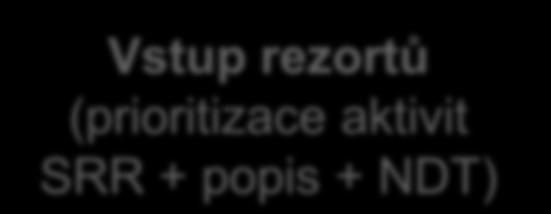 Vstup rezortů