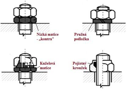 1 Pojišťování šroubových spojů Normalizované závity jsou vesměs samosvorné.