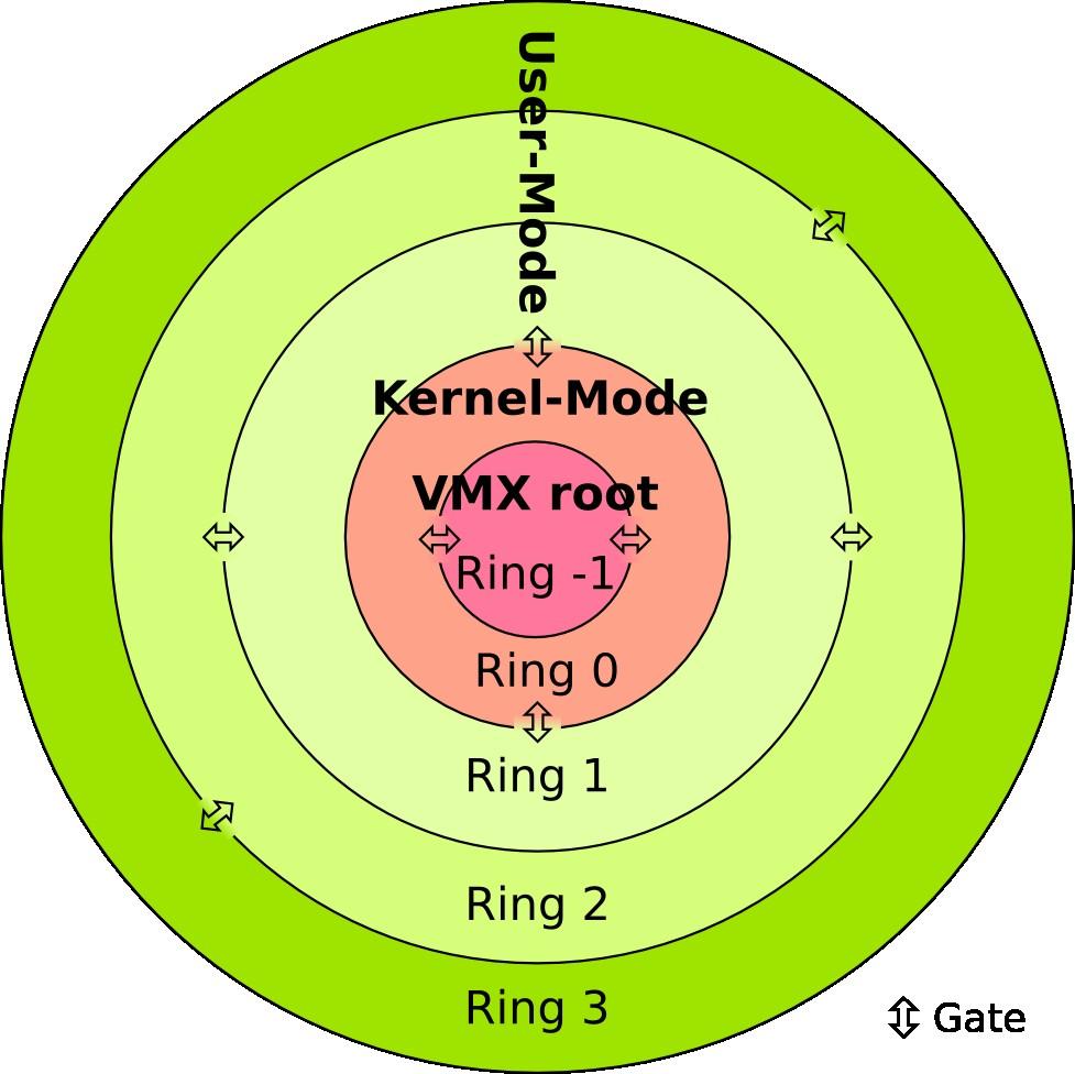 Hardwarová podpora virtualizace Dnes nezahrnuje pouze HW podporu virtualizace procesoru Direct I/O (DMA a Interrupt přemapování) Na