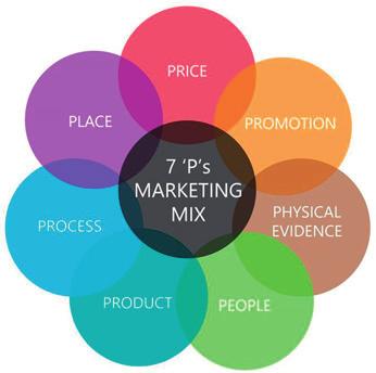 Marketingový mix, známý jako 4P či 5P v různých modifikacích. Ukážu na modelu totálního marketingového mixu (12 P) jeho interpretaci pro řízení nemocnice.