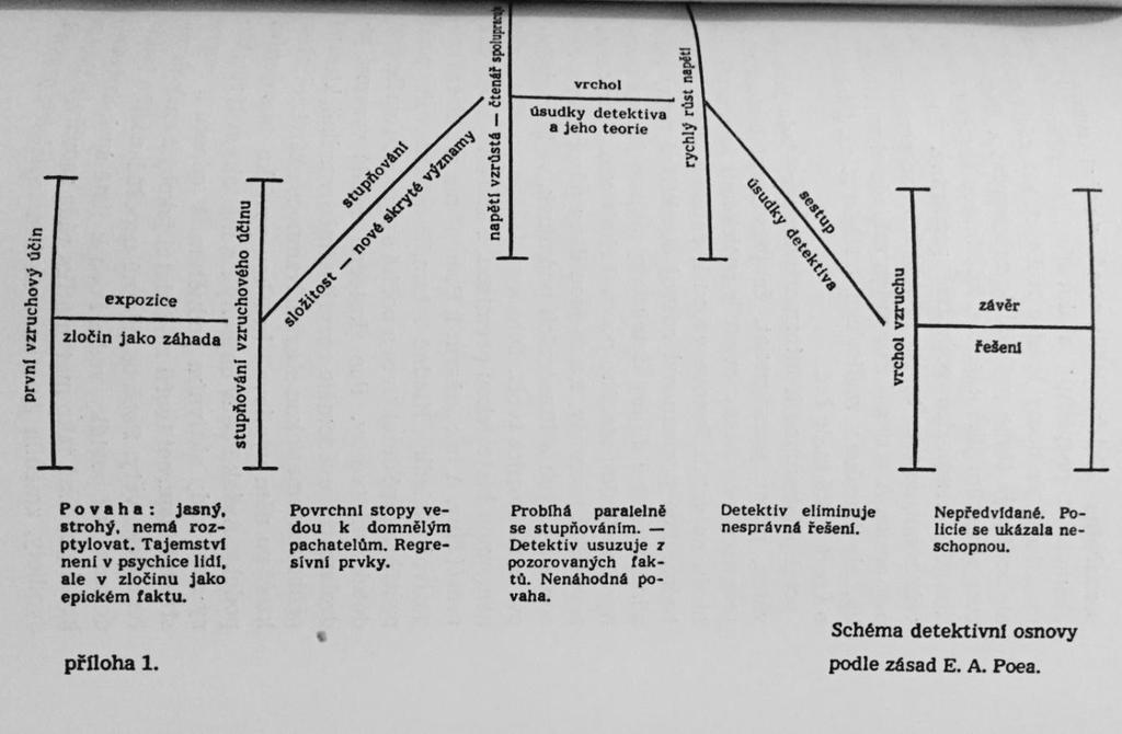 2 STRUKTURA DETEKTIVNÍHO ŽÁNRU Detektivka se od jiných literárních žánrů výrazně odlišuje svou strukturou, která je pevně daná.