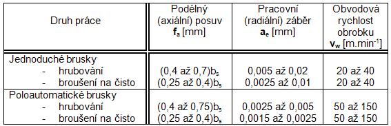 BAKALÁŘSKÁ PRÁCE List 16 Posuv a příslušné veličiny: Posuv vyplývá z kombinace osobně určených nezávislých pohybů obrobku a součástí obráběcího stroje.