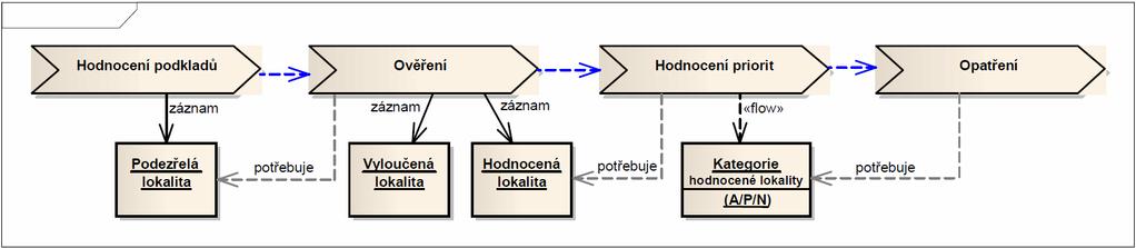 1. Aplikační podpora NIKM Procesní schéma základního