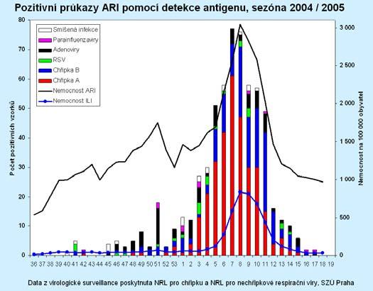 sledované věkové skupiny (0-5, 6-14, 15-24, 25-59, 60 + let). K dispozici je také prostor pro poznámky.