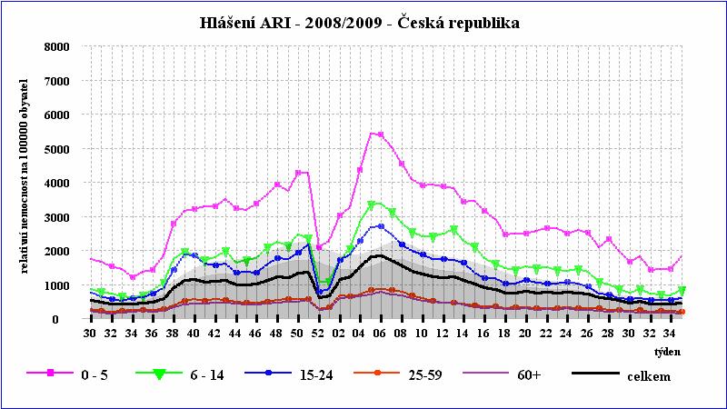 Virologické sledování umožňuje stanovení typů virů chřipky, které jsou v oběhu. Tyto informace pak mohou být použity k určení typu použité očkovací látky.