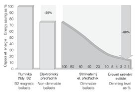 Prodloužení životnosti a pokles světelného toku zářivky je znázorněno v grafu (str. 23). Týká se klasických zářivek typu T8 (ø=26mm).