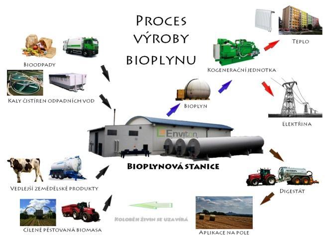 fermentačních nádržích. Výsledkem je bioplyn a digestát.
