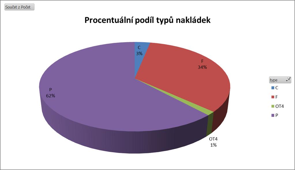 rok 2016. A posledním podílem v grafu je označení OT4, což je zkratka pro open top kontejner typu ISO 1A. Celkem bylo ve fiskálním roce 2016 odvezeno 84 těchto kontejnerů. Obr.