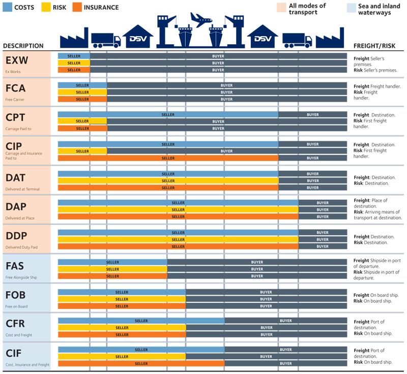 Obr. 4 Incoterms 2010 Zdroj: (3) 1.2.1 Doložky skupiny E EXW (Ex Works) ze závodu Tato doložka představuje minimální závazky prodávajícího.