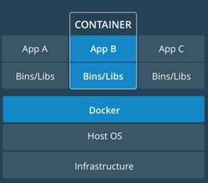 3. Docker a mikroslužby Robustní monolitická aplikace je těžkopádná Mikro služba je vysoce specializovaný,