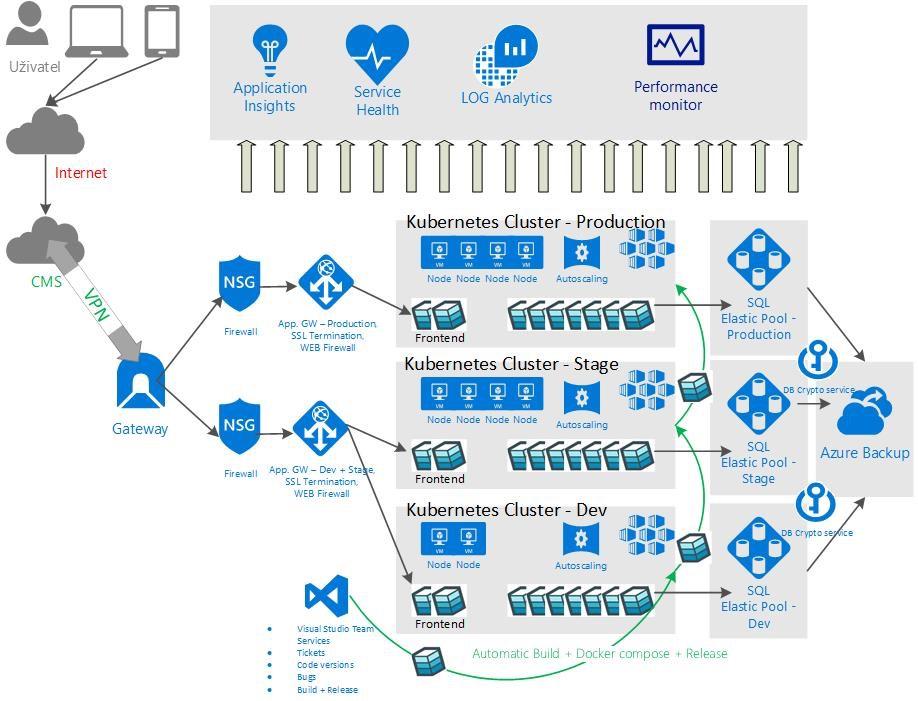 4. Schéma infrastruktury Orchestrace mikro služeb v Kubernetes cluster, celé řešení je možné škálovat za provozu dle potřeb Tři prostředí: Vývoj/Test -> před produkce -> produkce Co je