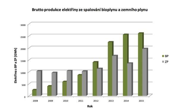 0094 983 AKTUALITY BIOPLYN EBA požaduje jednotnou celoevropskou politiku pro bioplyn Evropská bioplynová asociace (EBA) volá po celoevropských udržitelných pravidlech pro bioenergii využívanou k