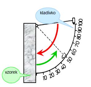 ploch, oproti měření v horizontálním směru jak tomu bylo u Shoreho skleroskopu.