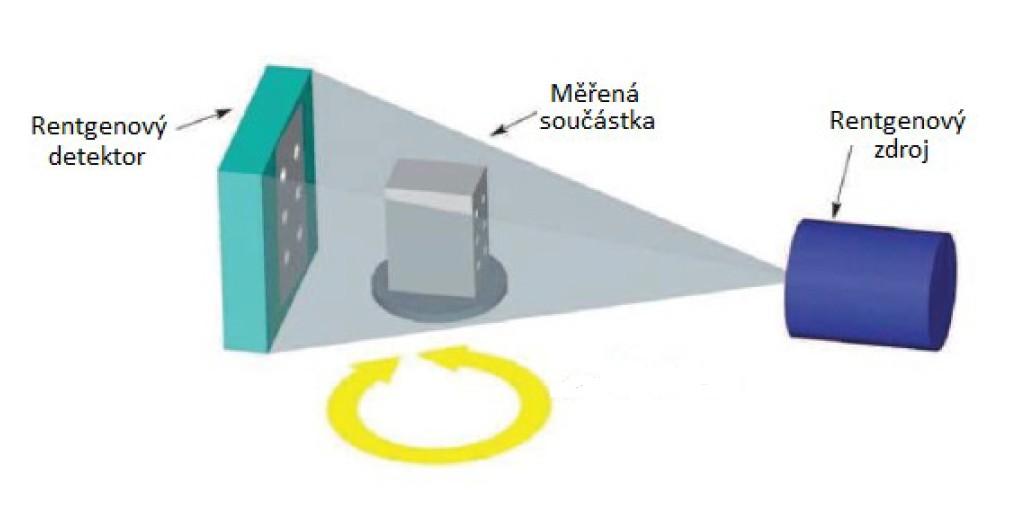 UTB ve Zlíně, Fakulta technologická 32 3 POČÍTAČOVÁ TOMOGRAFIE METROTOMOGRAFIE Počítačová tomografie, je známý pojem z oblasti medicíny. Označení metrotomografie se užívá spíše v průmyslu.